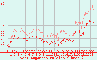 Courbe de la force du vent pour Cap Gris-Nez (62)