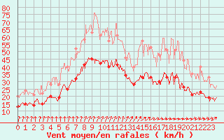 Courbe de la force du vent pour Poitiers (86)