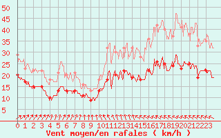 Courbe de la force du vent pour Lorient (56)