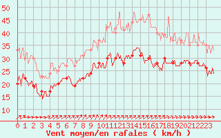 Courbe de la force du vent pour Ile de Groix (56)