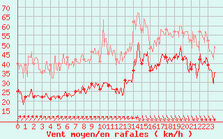 Courbe de la force du vent pour Ile de Batz (29)