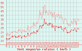 Courbe de la force du vent pour Dunkerque (59)