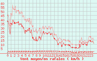 Courbe de la force du vent pour Cap Gris-Nez (62)