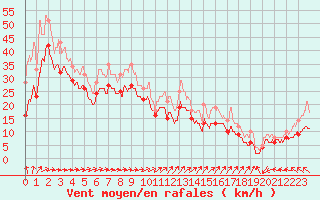 Courbe de la force du vent pour Biscarrosse (40)