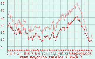 Courbe de la force du vent pour La Rochelle - Aerodrome (17)