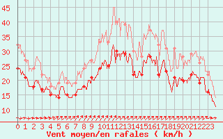 Courbe de la force du vent pour Orlans (45)