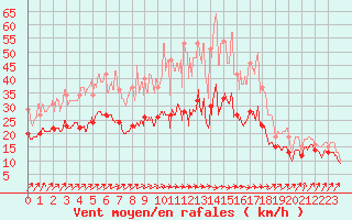 Courbe de la force du vent pour Poitiers (86)