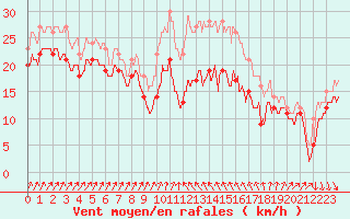 Courbe de la force du vent pour Alistro (2B)