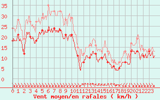Courbe de la force du vent pour Nice (06)