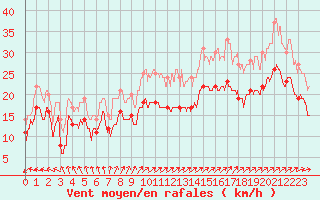 Courbe de la force du vent pour Chlons-en-Champagne (51)