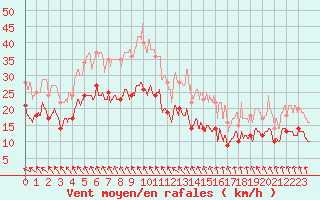 Courbe de la force du vent pour Ile de Batz (29)