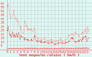 Courbe de la force du vent pour Cap Pertusato (2A)