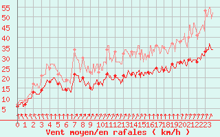 Courbe de la force du vent pour Saint-Quentin (02)