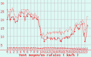 Courbe de la force du vent pour Pointe du Raz (29)