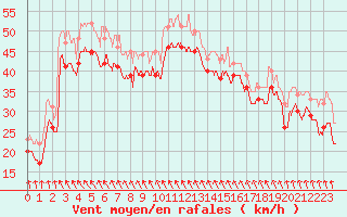 Courbe de la force du vent pour Cap Bar (66)