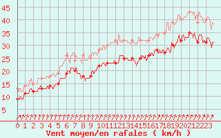 Courbe de la force du vent pour Cap Gris-Nez (62)