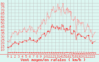 Courbe de la force du vent pour Carcassonne (11)