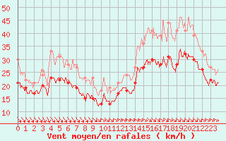 Courbe de la force du vent pour Pointe de Chassiron (17)