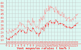 Courbe de la force du vent pour Ile de Batz (29)