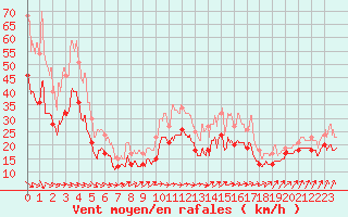 Courbe de la force du vent pour Metz-Nancy-Lorraine (57)