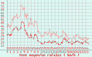 Courbe de la force du vent pour Ile de Batz (29)