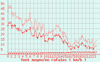 Courbe de la force du vent pour Beauvais (60)