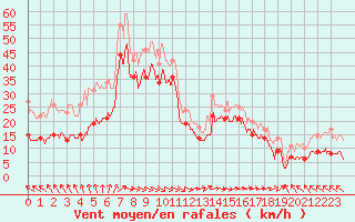 Courbe de la force du vent pour Biscarrosse (40)