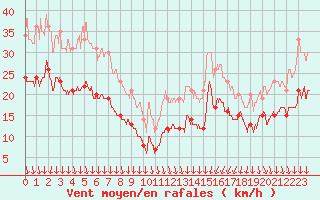 Courbe de la force du vent pour Ouessant (29)