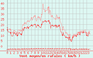 Courbe de la force du vent pour La Rochelle - Aerodrome (17)