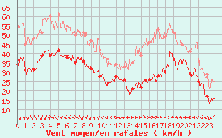 Courbe de la force du vent pour Ile de Groix (56)
