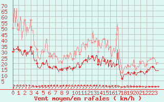 Courbe de la force du vent pour Tours (37)