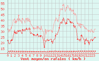 Courbe de la force du vent pour Cap Gris-Nez (62)