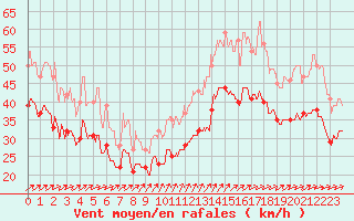 Courbe de la force du vent pour Pointe de Chassiron (17)