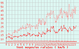 Courbe de la force du vent pour Le Touquet (62)