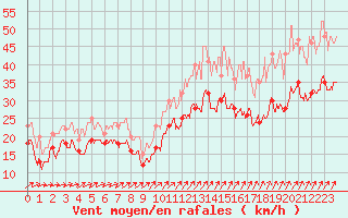 Courbe de la force du vent pour Orlans (45)