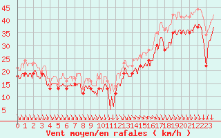 Courbe de la force du vent pour Pointe du Raz (29)