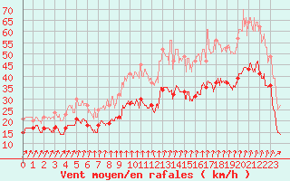 Courbe de la force du vent pour Evreux (27)