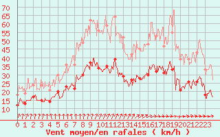 Courbe de la force du vent pour Tours (37)