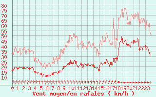 Courbe de la force du vent pour Ploudalmezeau (29)