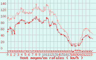 Courbe de la force du vent pour Cap Pertusato (2A)