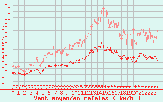 Courbe de la force du vent pour Le Touquet (62)