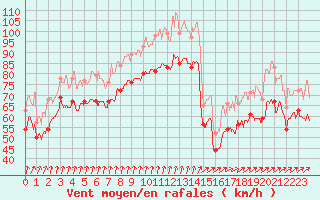 Courbe de la force du vent pour Pointe du Raz (29)