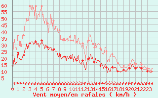 Courbe de la force du vent pour Ile d