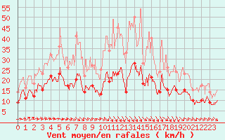 Courbe de la force du vent pour Laval (53)
