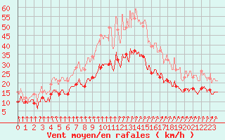 Courbe de la force du vent pour Dinard (35)