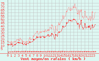 Courbe de la force du vent pour Ile du Levant (83)