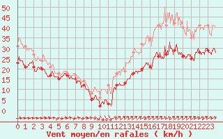 Courbe de la force du vent pour Porquerolles (83)