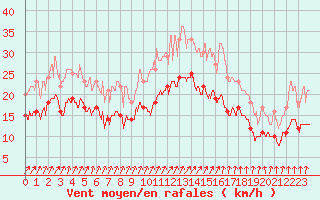 Courbe de la force du vent pour Blois (41)