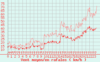 Courbe de la force du vent pour Cherbourg (50)