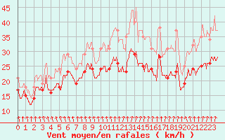 Courbe de la force du vent pour Chlons-en-Champagne (51)